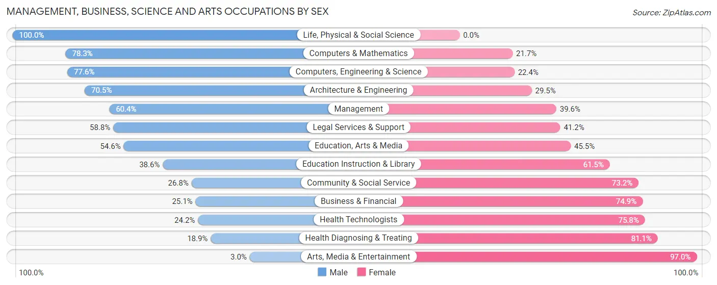 Management, Business, Science and Arts Occupations by Sex in Buford