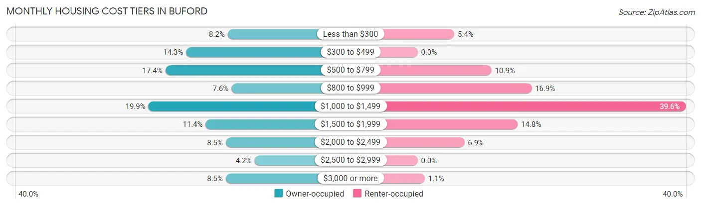 Monthly Housing Cost Tiers in Buford