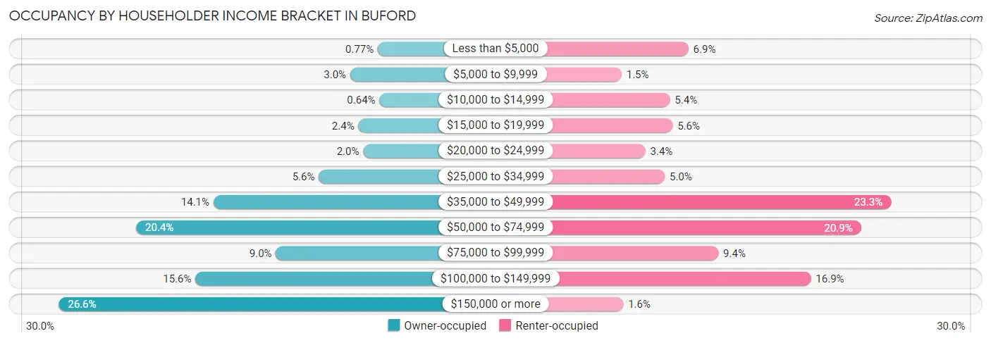 Occupancy by Householder Income Bracket in Buford