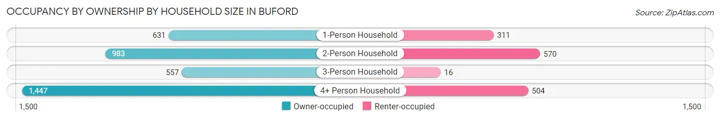 Occupancy by Ownership by Household Size in Buford