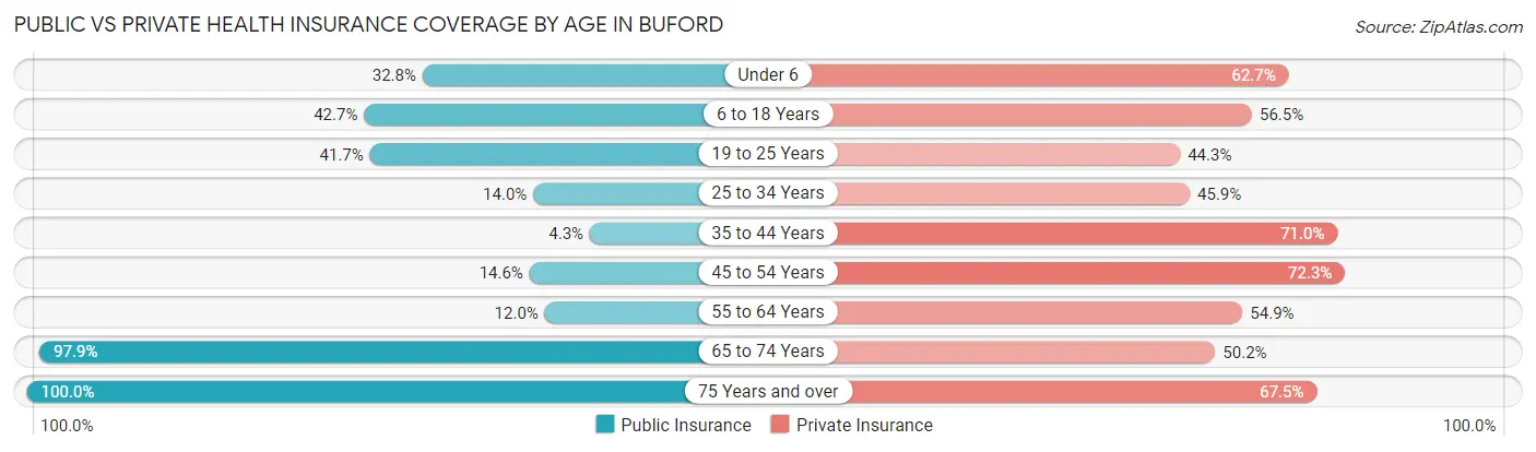 Public vs Private Health Insurance Coverage by Age in Buford