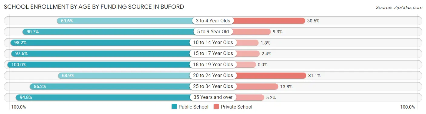 School Enrollment by Age by Funding Source in Buford