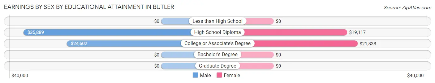 Earnings by Sex by Educational Attainment in Butler