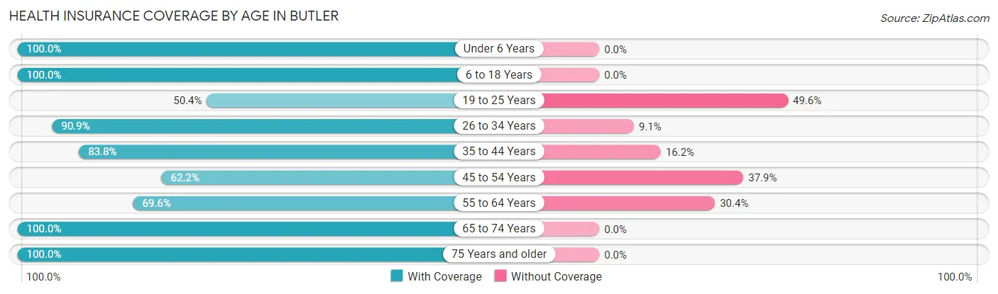 Health Insurance Coverage by Age in Butler