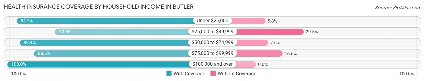 Health Insurance Coverage by Household Income in Butler