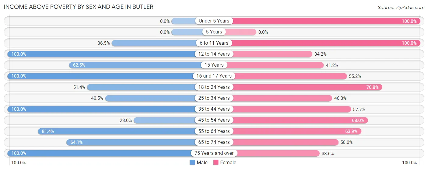 Income Above Poverty by Sex and Age in Butler