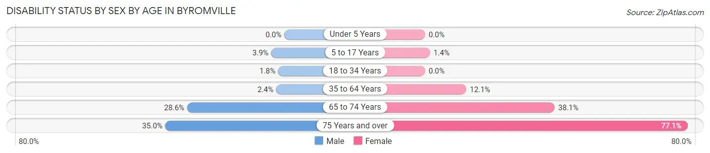 Disability Status by Sex by Age in Byromville