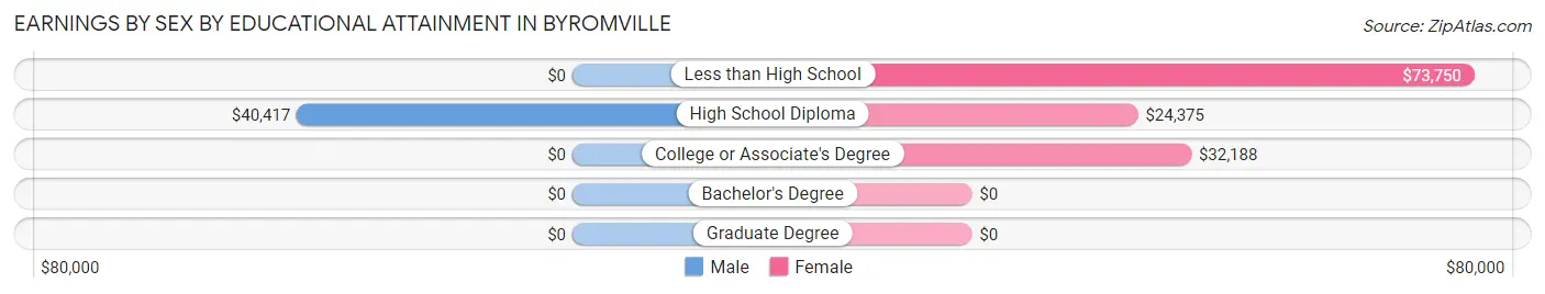 Earnings by Sex by Educational Attainment in Byromville