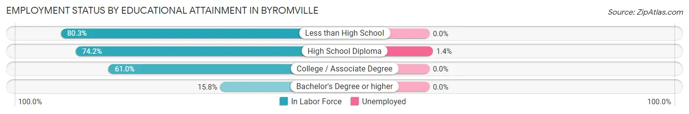 Employment Status by Educational Attainment in Byromville