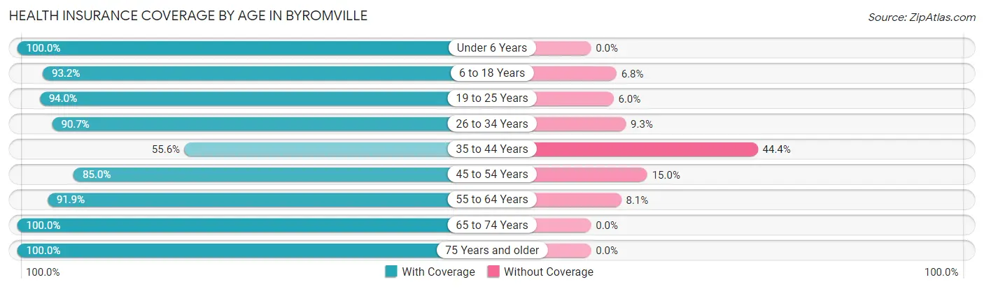 Health Insurance Coverage by Age in Byromville