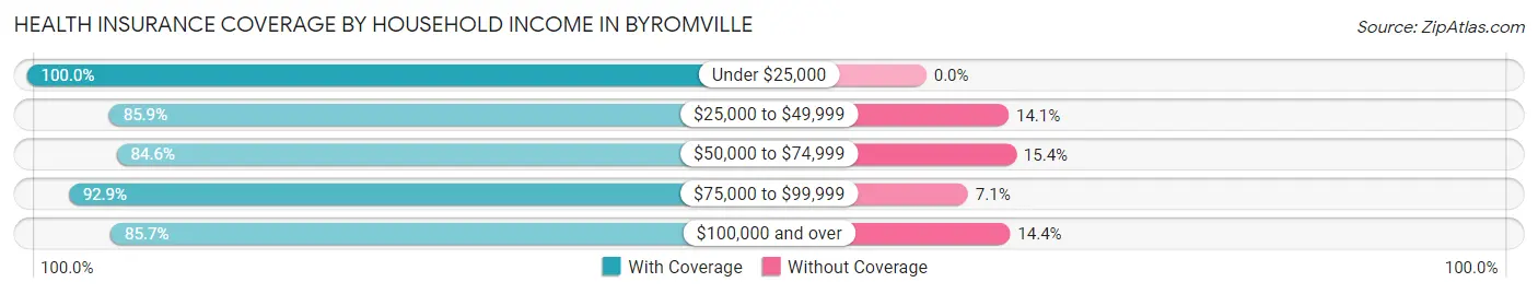 Health Insurance Coverage by Household Income in Byromville