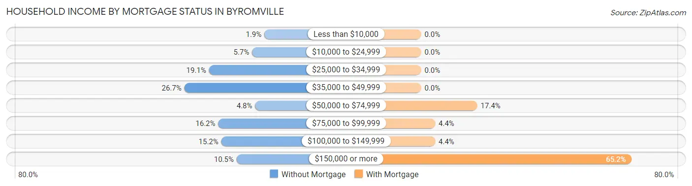 Household Income by Mortgage Status in Byromville