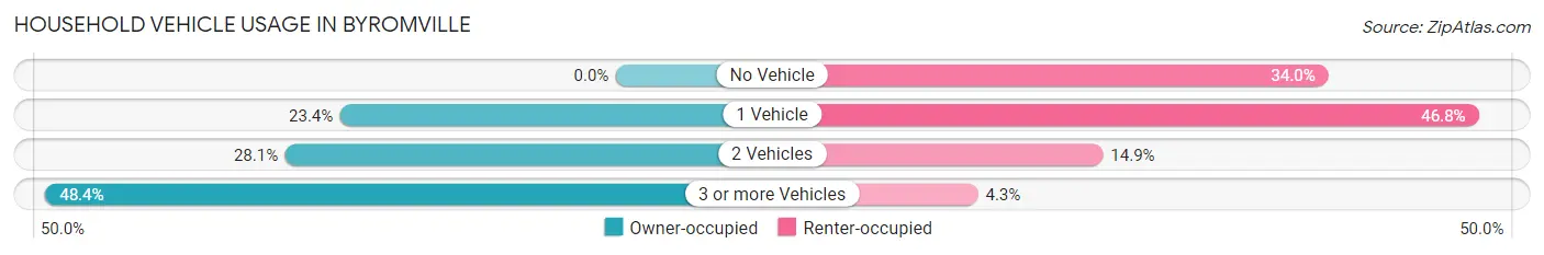 Household Vehicle Usage in Byromville