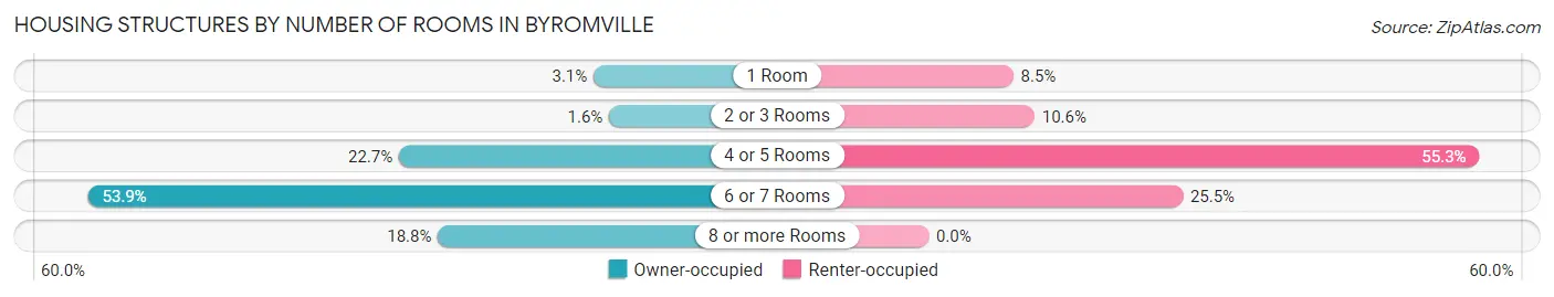 Housing Structures by Number of Rooms in Byromville