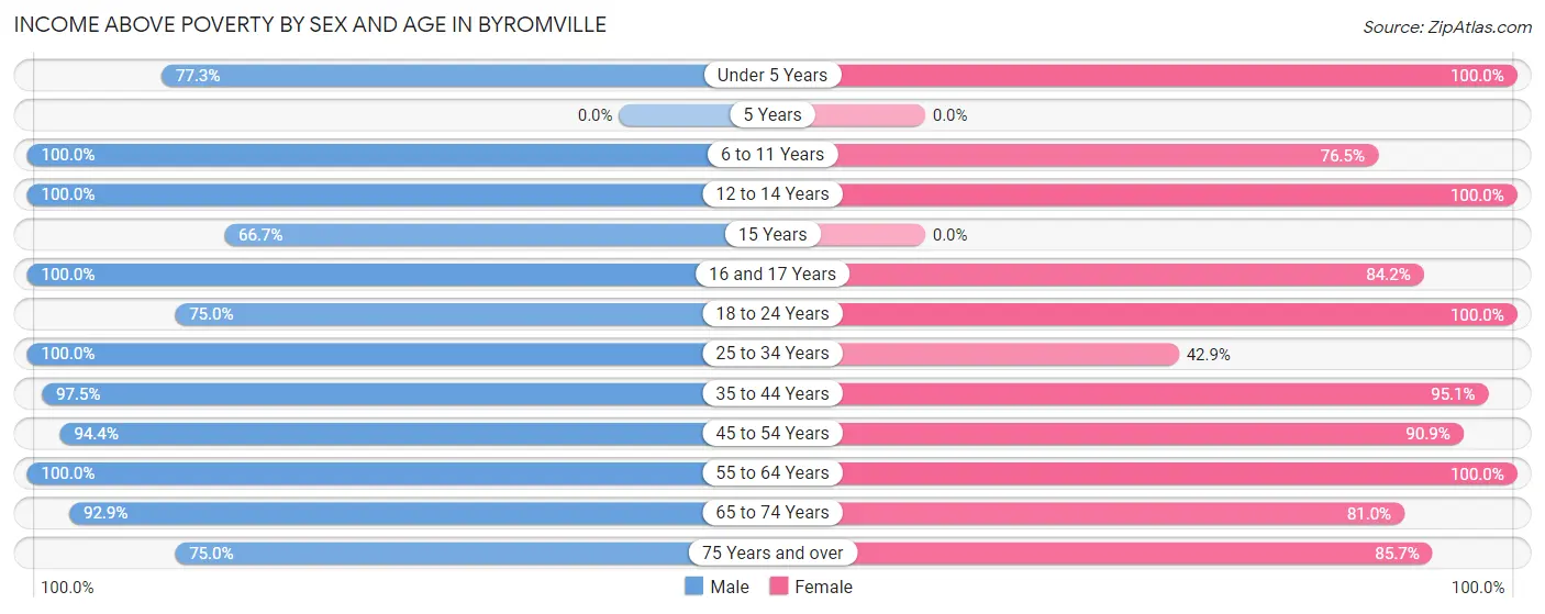 Income Above Poverty by Sex and Age in Byromville
