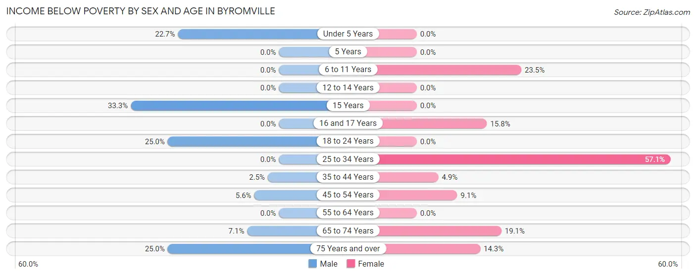 Income Below Poverty by Sex and Age in Byromville