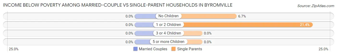 Income Below Poverty Among Married-Couple vs Single-Parent Households in Byromville