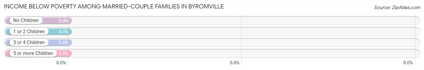 Income Below Poverty Among Married-Couple Families in Byromville