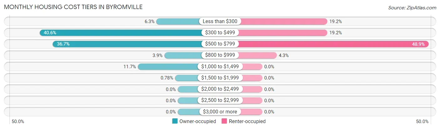 Monthly Housing Cost Tiers in Byromville