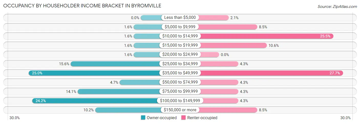 Occupancy by Householder Income Bracket in Byromville
