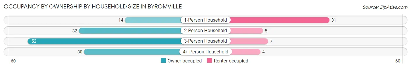 Occupancy by Ownership by Household Size in Byromville