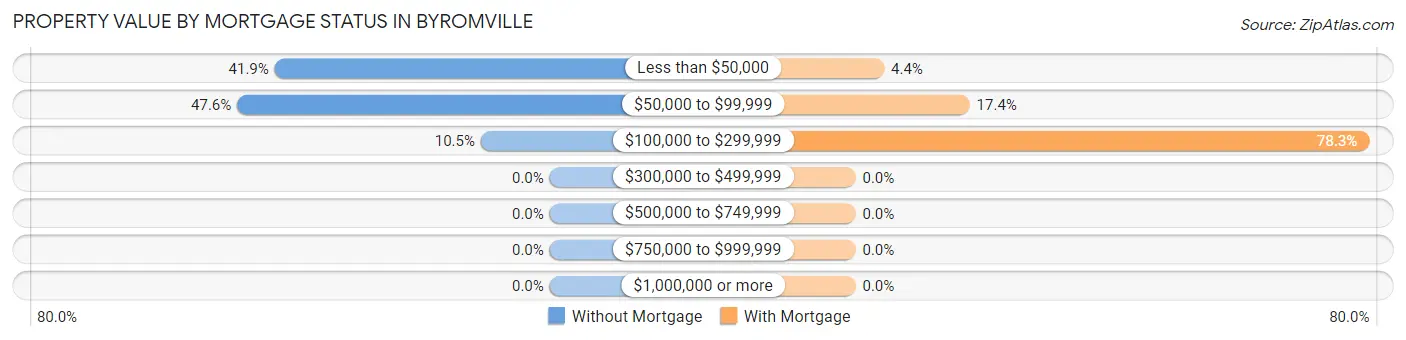 Property Value by Mortgage Status in Byromville