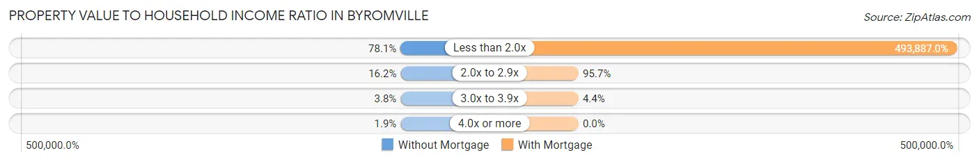 Property Value to Household Income Ratio in Byromville