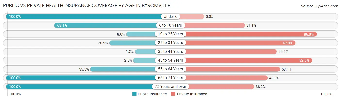 Public vs Private Health Insurance Coverage by Age in Byromville