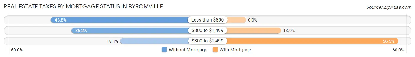 Real Estate Taxes by Mortgage Status in Byromville