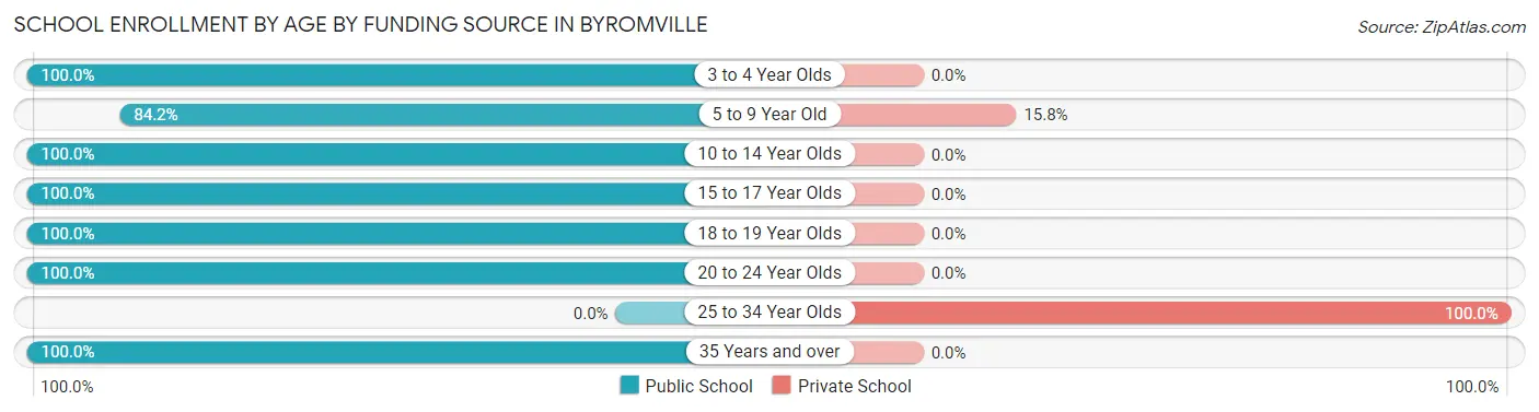School Enrollment by Age by Funding Source in Byromville