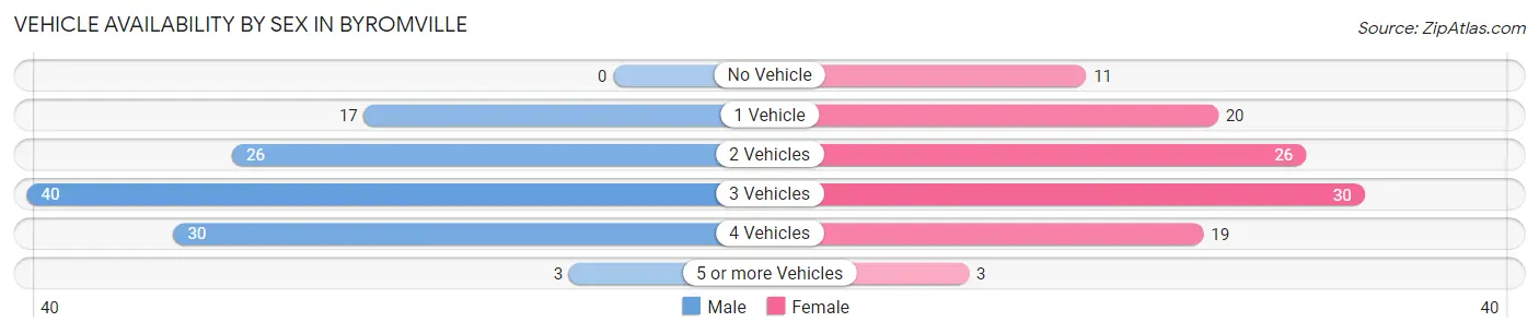 Vehicle Availability by Sex in Byromville