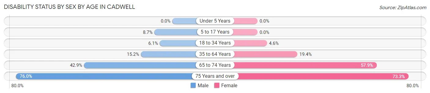 Disability Status by Sex by Age in Cadwell