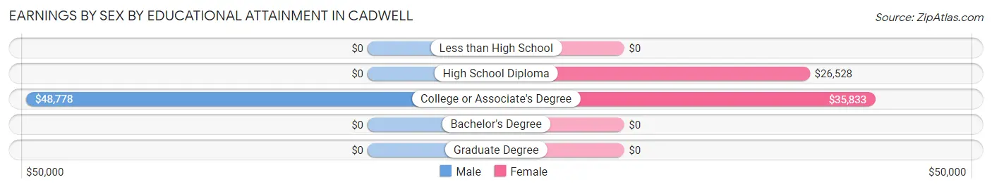 Earnings by Sex by Educational Attainment in Cadwell
