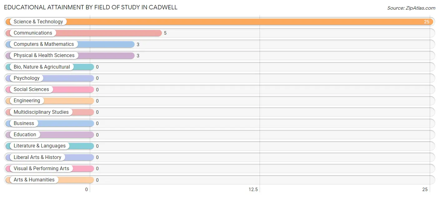 Educational Attainment by Field of Study in Cadwell