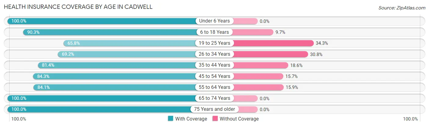 Health Insurance Coverage by Age in Cadwell