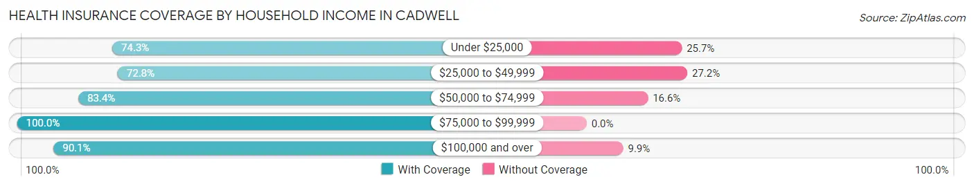 Health Insurance Coverage by Household Income in Cadwell