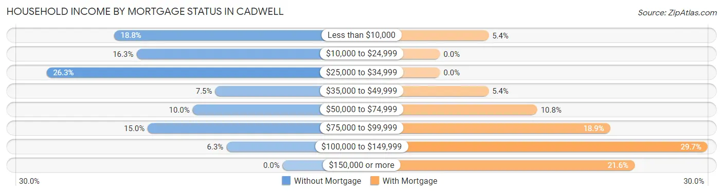 Household Income by Mortgage Status in Cadwell