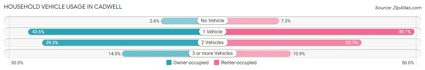 Household Vehicle Usage in Cadwell