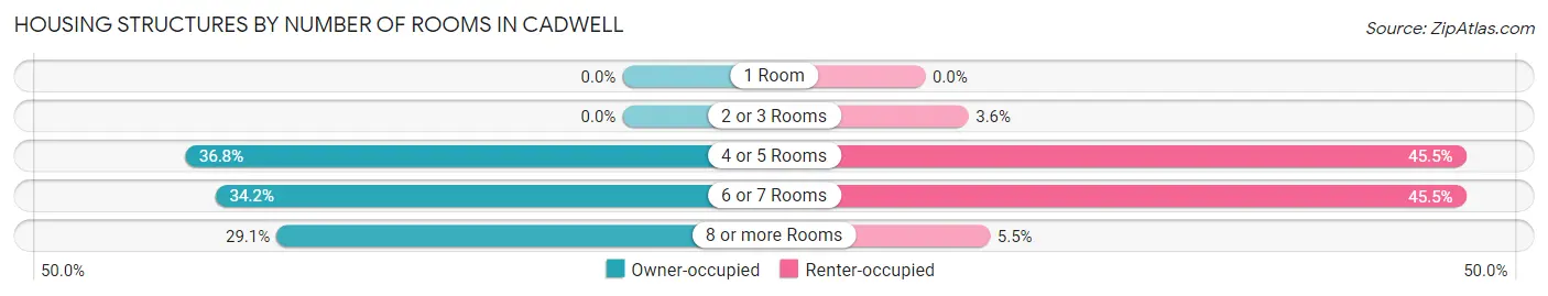 Housing Structures by Number of Rooms in Cadwell