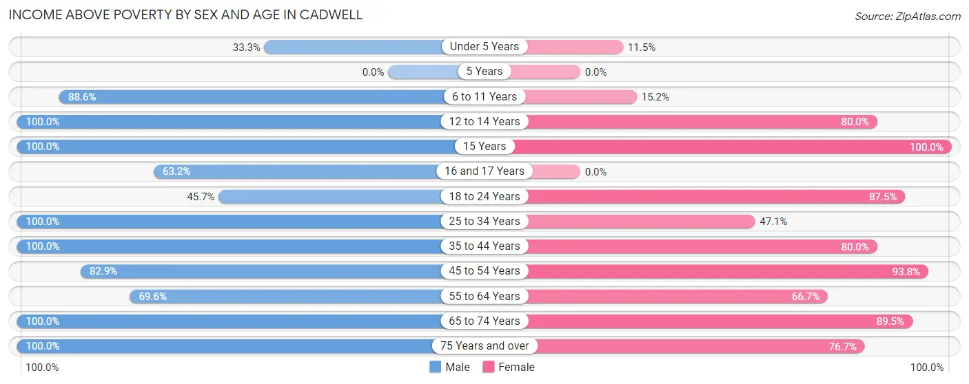 Income Above Poverty by Sex and Age in Cadwell