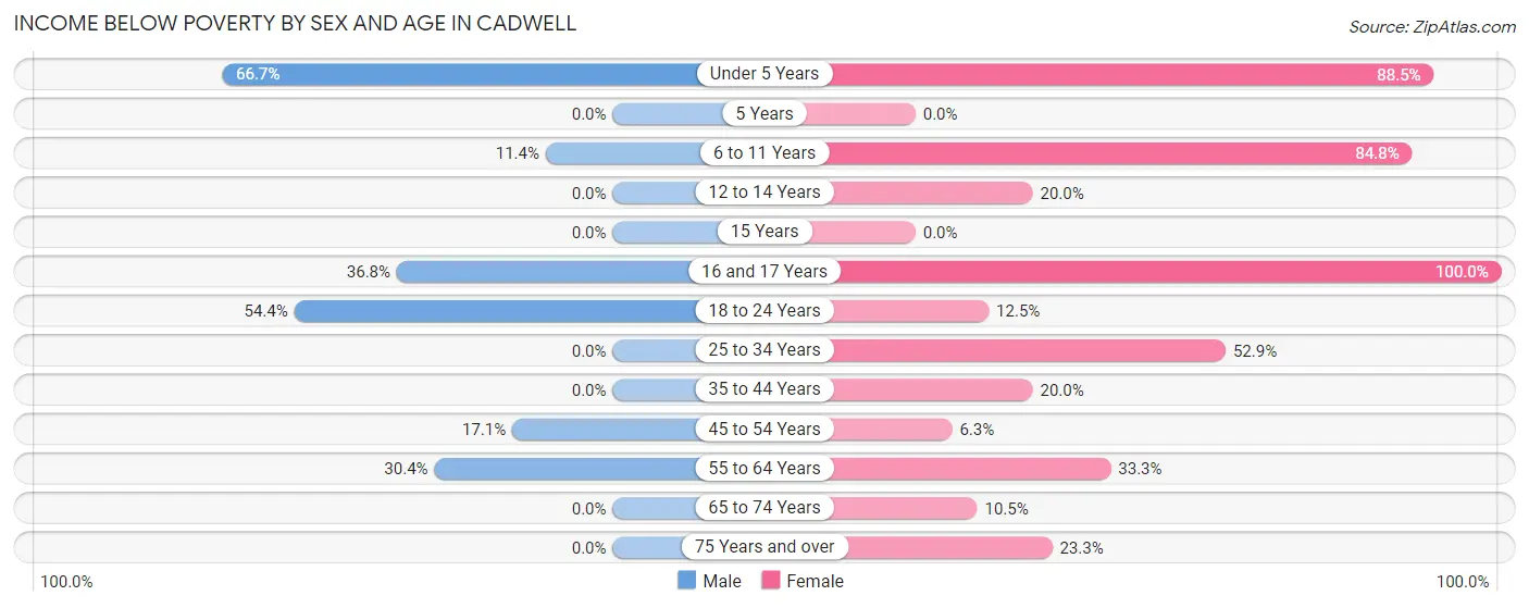 Income Below Poverty by Sex and Age in Cadwell