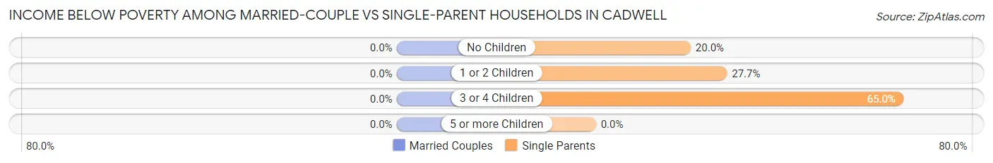 Income Below Poverty Among Married-Couple vs Single-Parent Households in Cadwell
