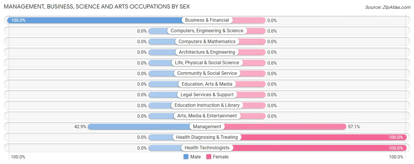 Management, Business, Science and Arts Occupations by Sex in Cadwell