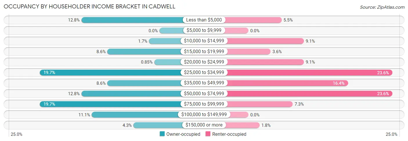 Occupancy by Householder Income Bracket in Cadwell