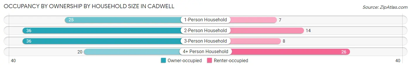 Occupancy by Ownership by Household Size in Cadwell