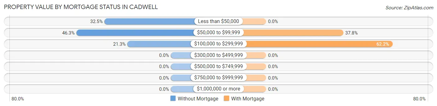 Property Value by Mortgage Status in Cadwell