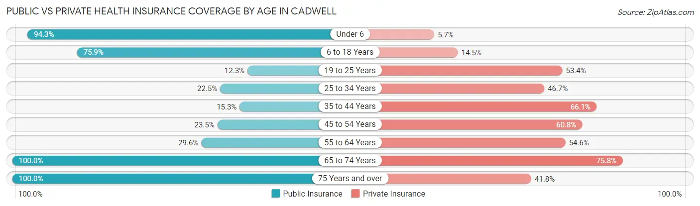 Public vs Private Health Insurance Coverage by Age in Cadwell