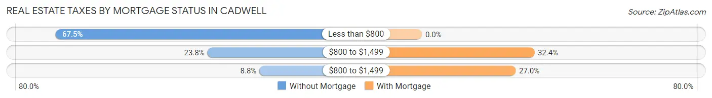 Real Estate Taxes by Mortgage Status in Cadwell