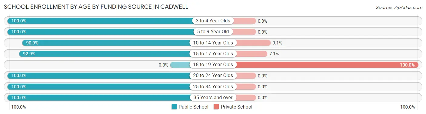School Enrollment by Age by Funding Source in Cadwell