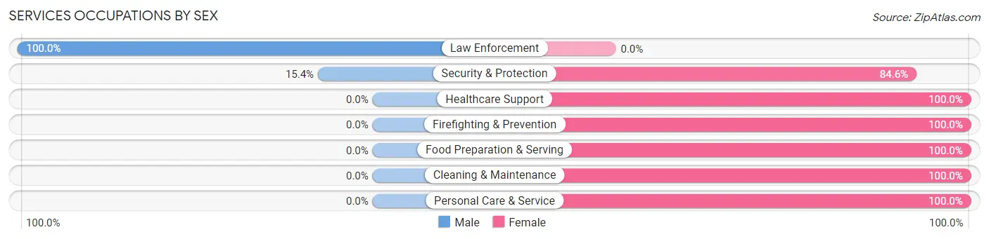 Services Occupations by Sex in Cadwell